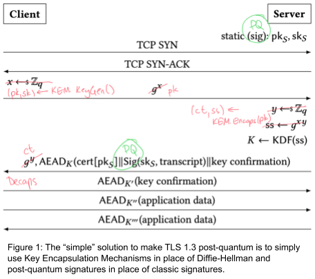TLS and PQKEMs