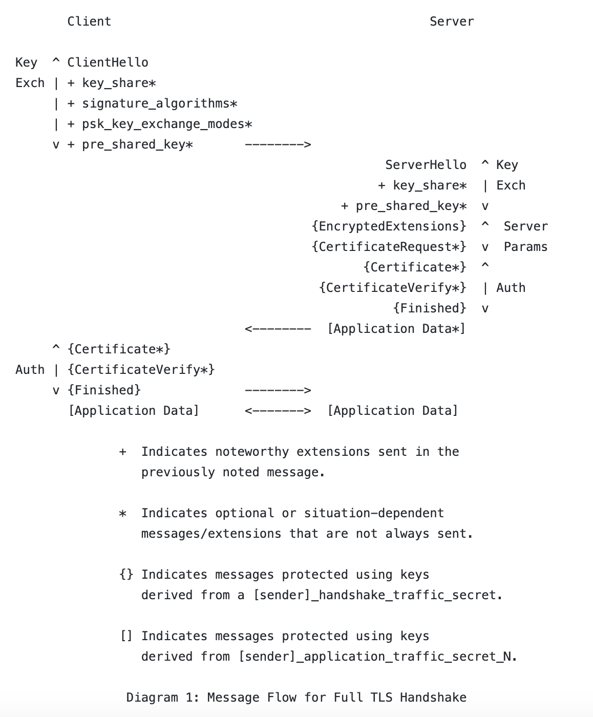 TLS 1.3 Handshake